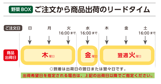 野菜BOX　出荷のリードタイム