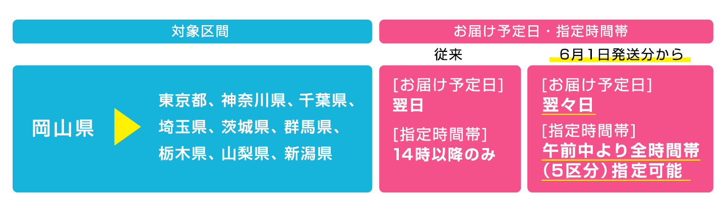 一部区間で宅急便などのお荷物のお届け日数と指定時間帯を変更